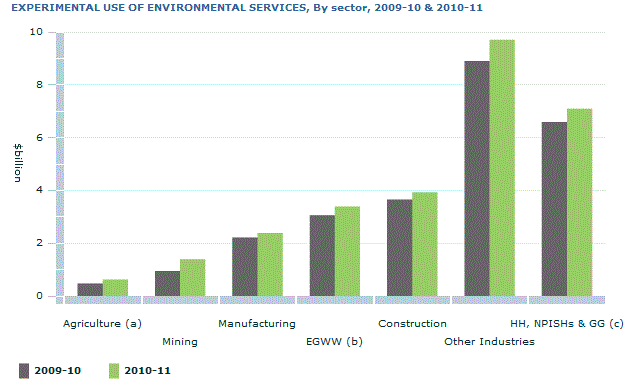 Graph Image for EXPERIMENTAL USE OF ENVIRONMENTAL SERVICES, By sector, 2009-10 and 2010-11